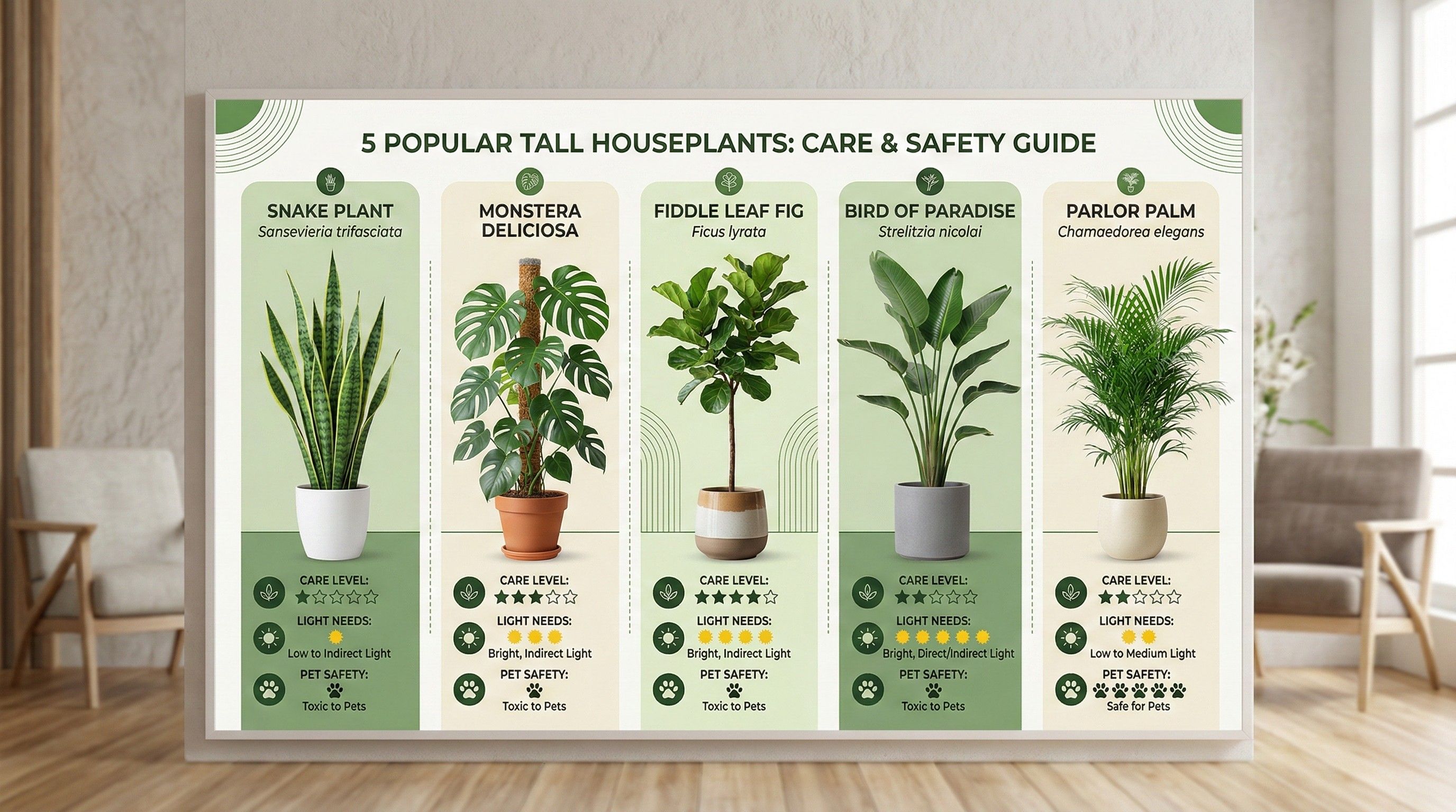 Visual comparison chart showing care difficulty, light needs, and pet safety for each alternative