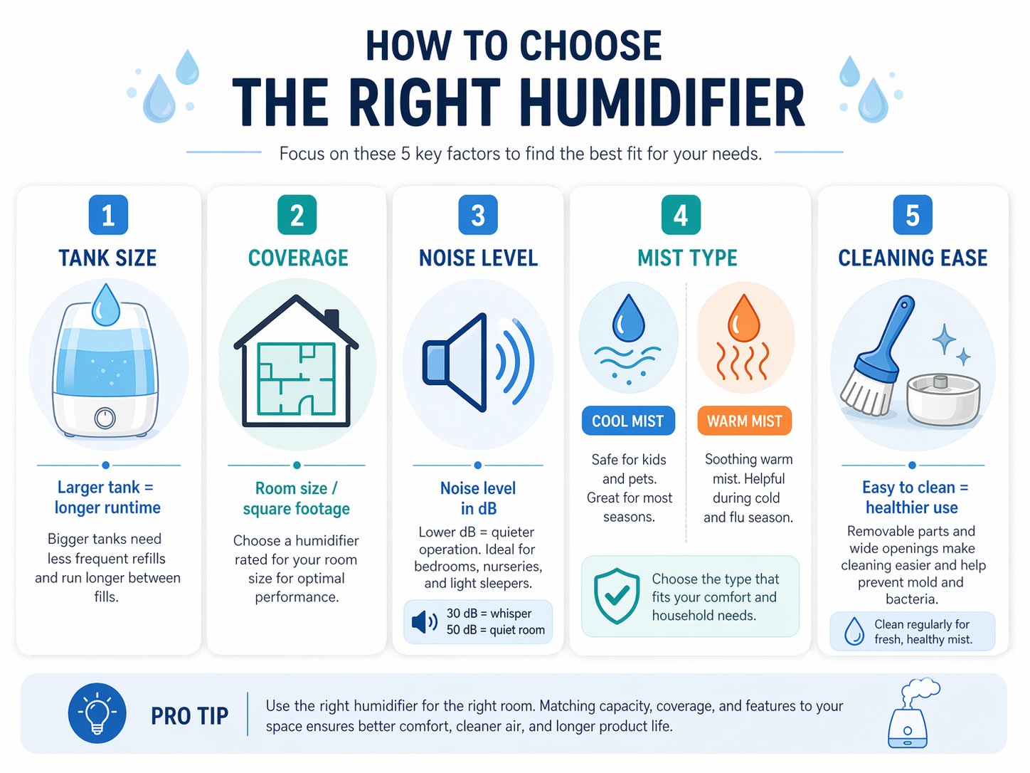 Visual buyer guide comparing humidifier tank size, coverage area, noise level, and mist type icons