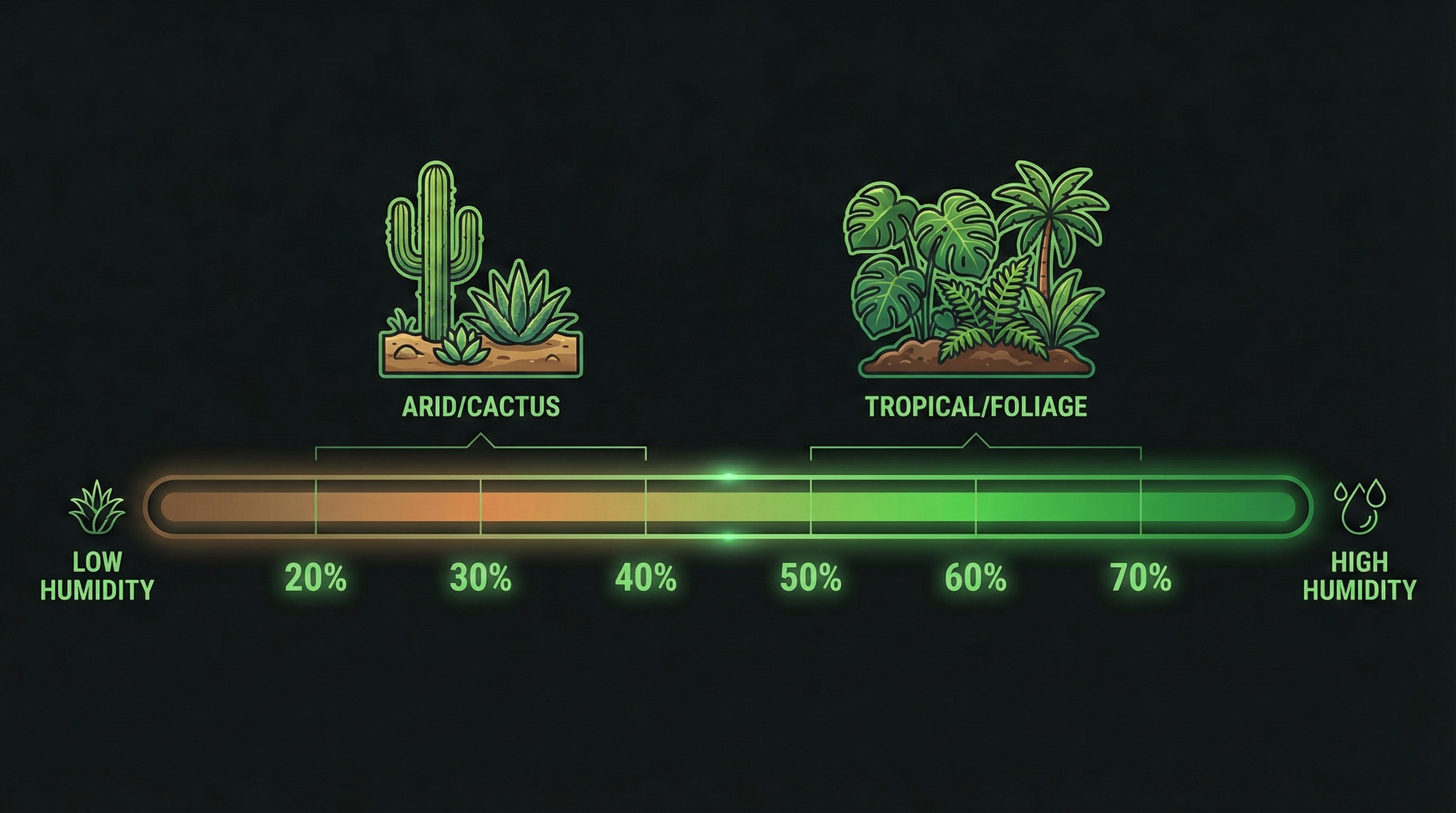 Humidity scale showing arid plants at 20-40% and tropical plants at 50-70%