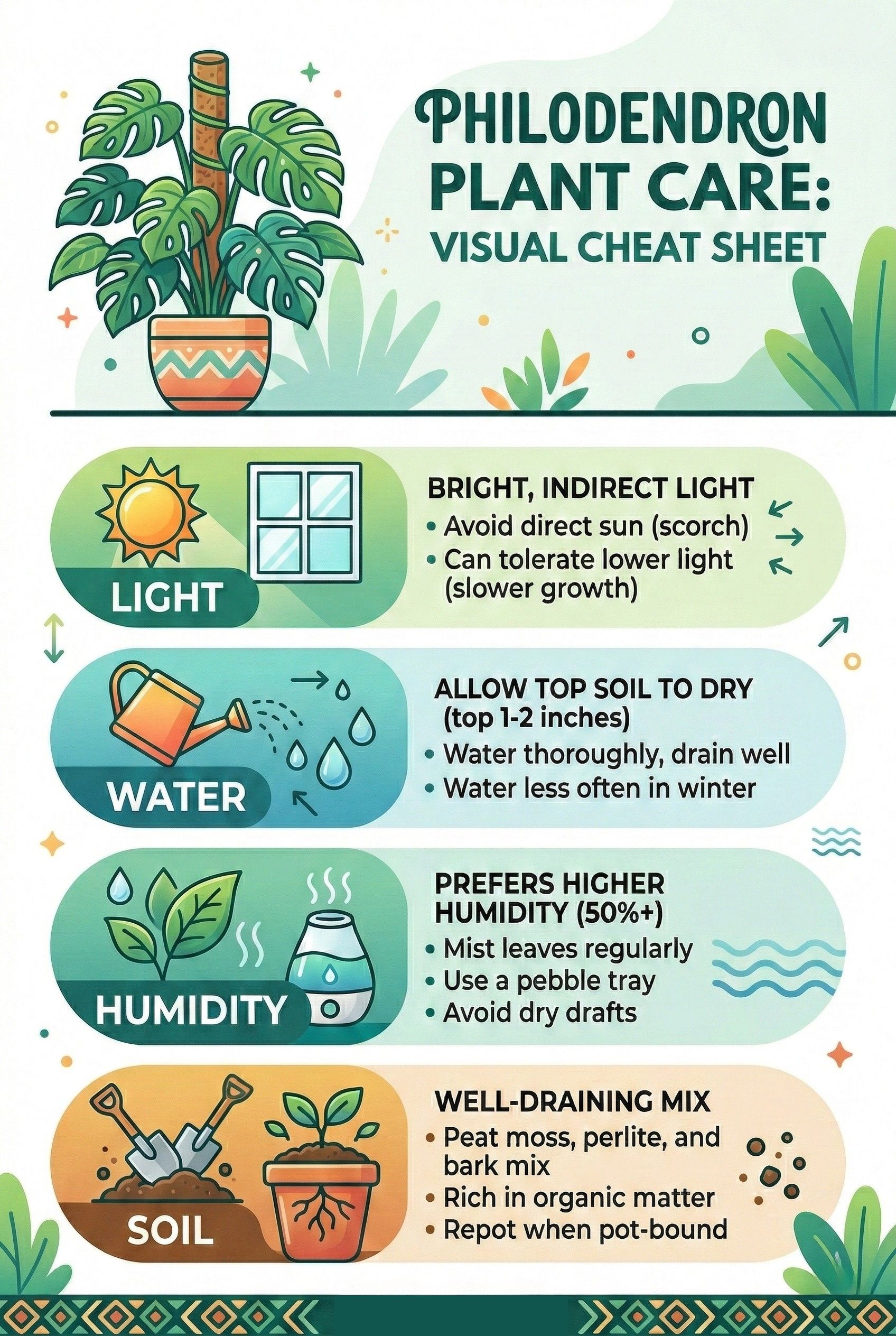 Visual quick reference cheat sheet showing philodendron care requirements for light, water, humidity, and soil