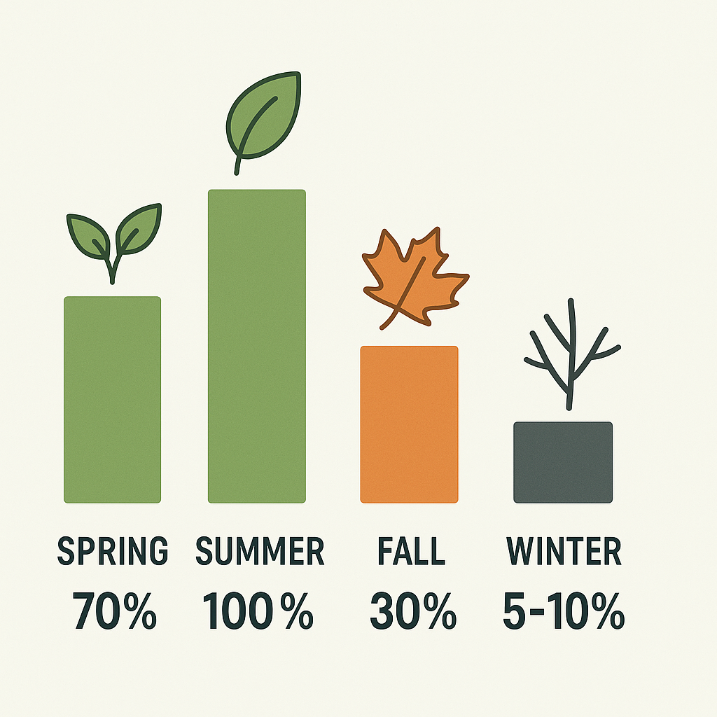 Simple infographic showing houseplant growth rates across spring, summer, fall, and winter with leaf icons and percentage bars